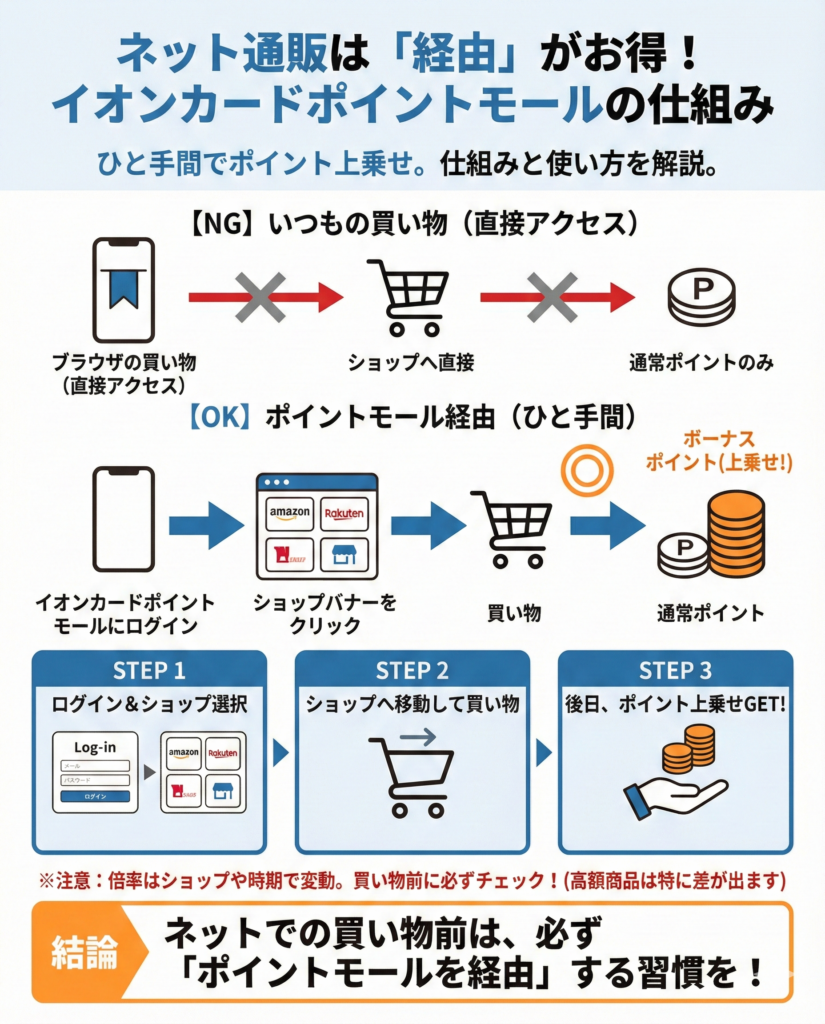 イオン カード ポイント モール