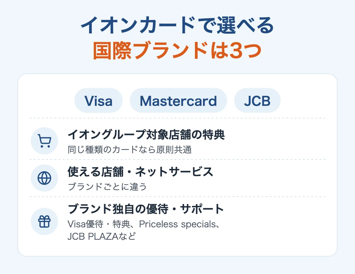 イオンカードで選べる国際ブランドはVisa・Mastercard・JCBの3つ
