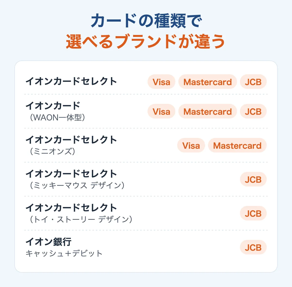 イオンカードの種類ごとに選べる国際ブランド