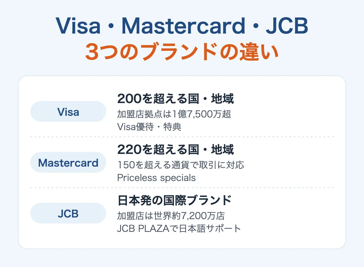 Visa・Mastercard・JCBの違い