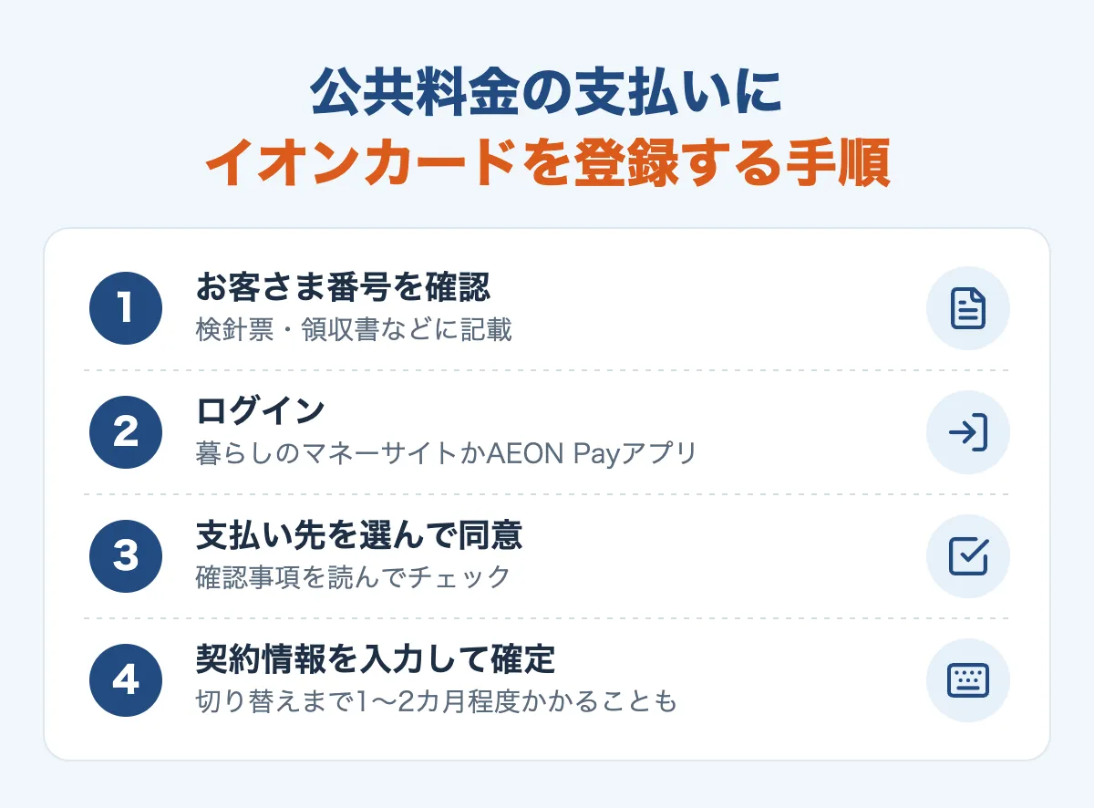 公共料金の支払いにイオンカードを登録する手順