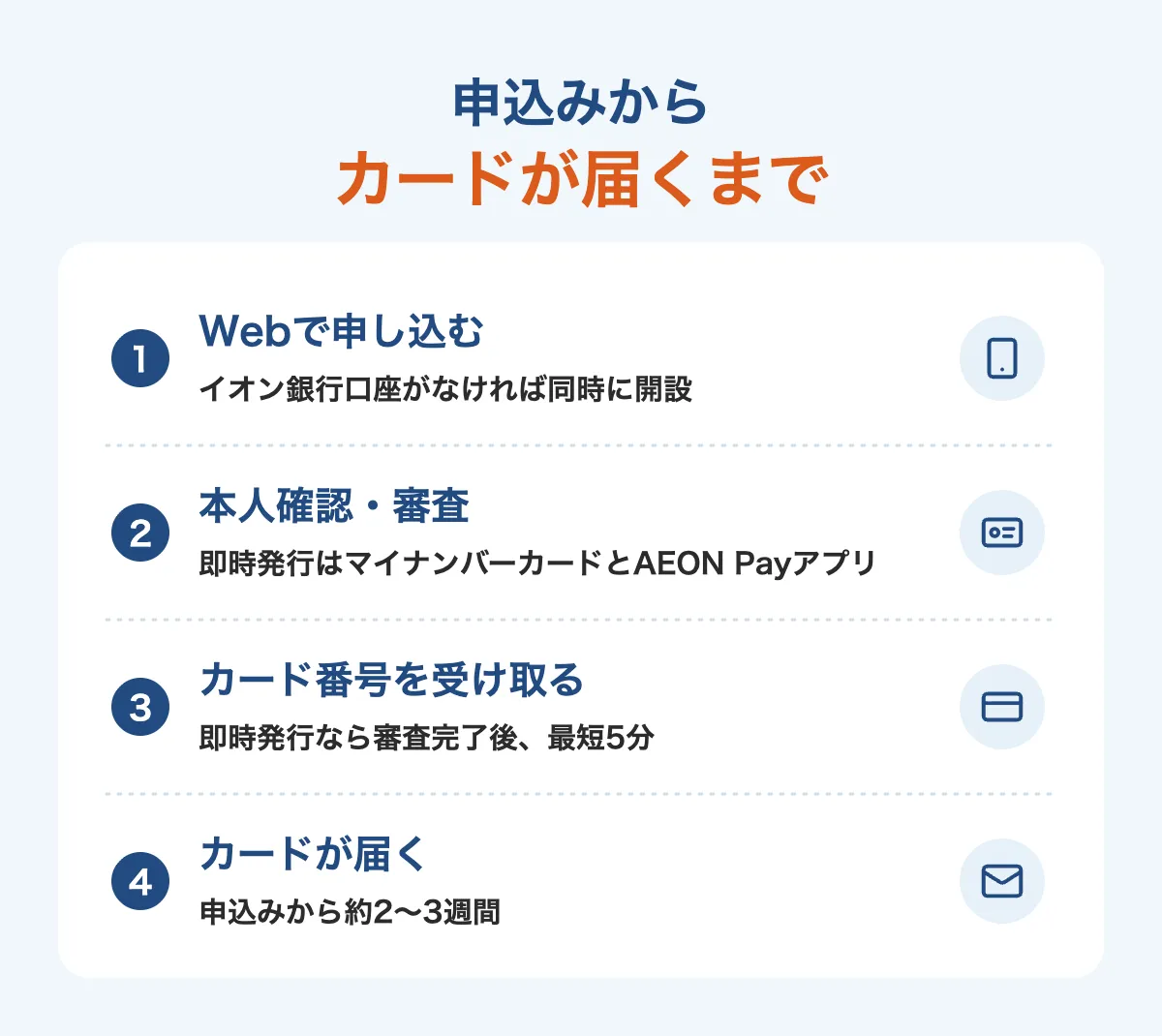 イオンカードセレクトの申込みからカードが届くまでの流れ