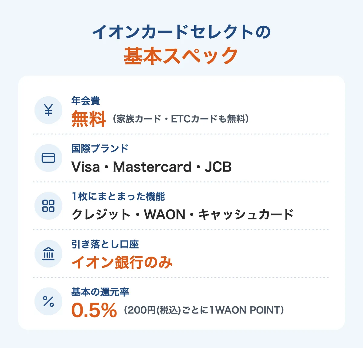 イオンカードセレクトの年会費・国際ブランド・機能・引き落とし口座・還元率