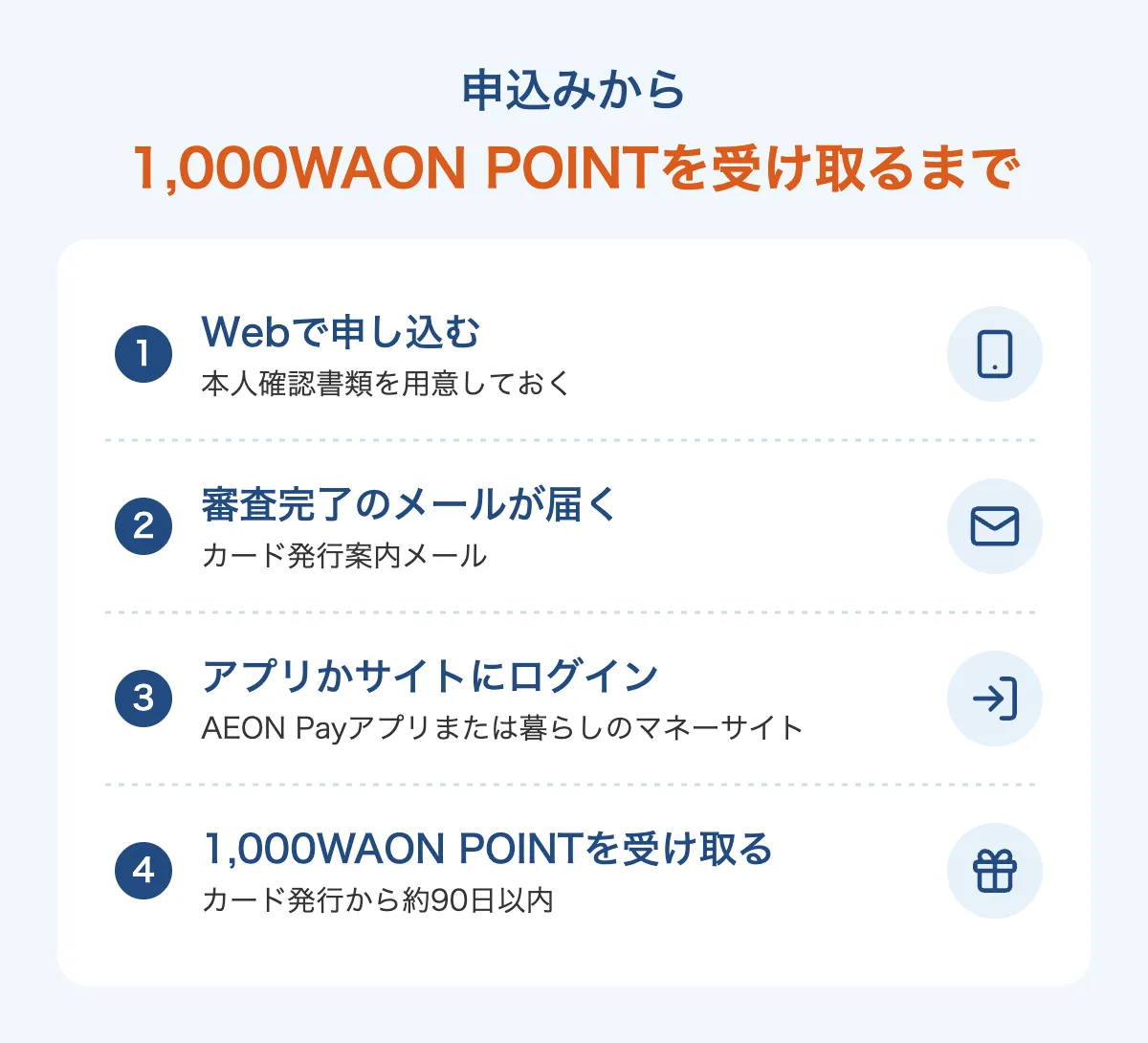 申込みから1,000WAON POINTを受け取るまでの流れ