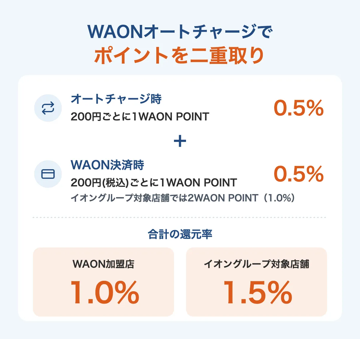 イオンカードセレクトのWAONオートチャージでポイントを二重取りする仕組み