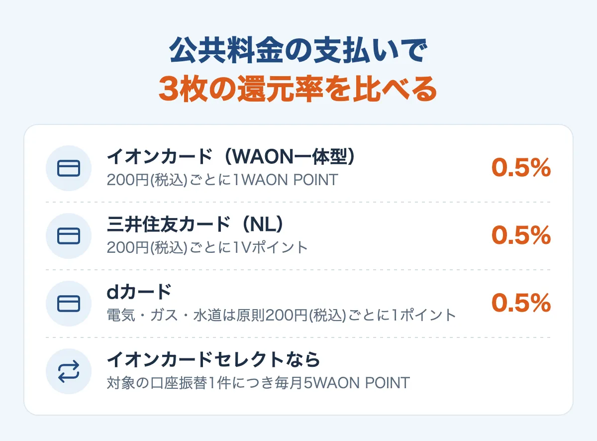公共料金の支払いで3枚の還元率を比べる