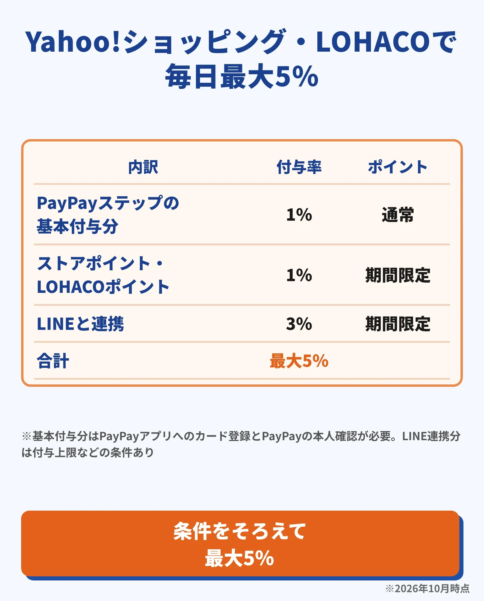 Yahoo!ショッピング・LOHACOで毎日最大5％