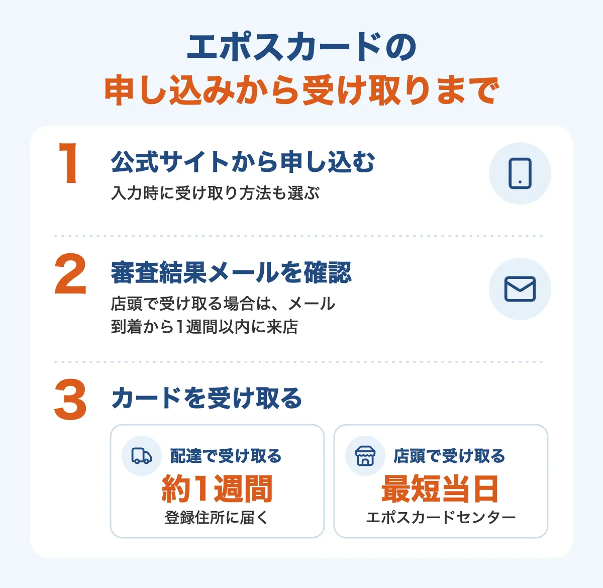 エポスカードの申し込みから受け取りまでの流れ