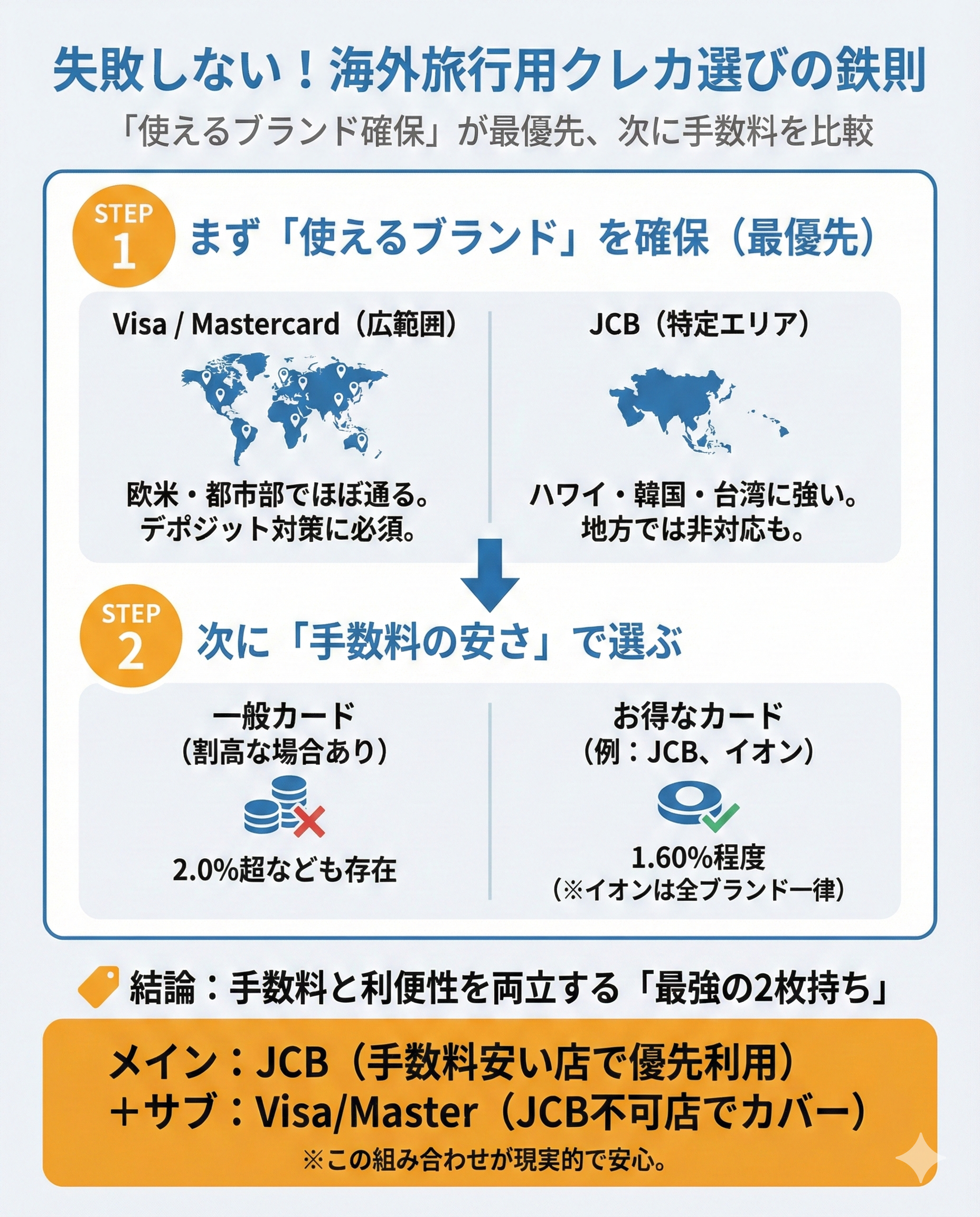 海外 クレカ 手数料