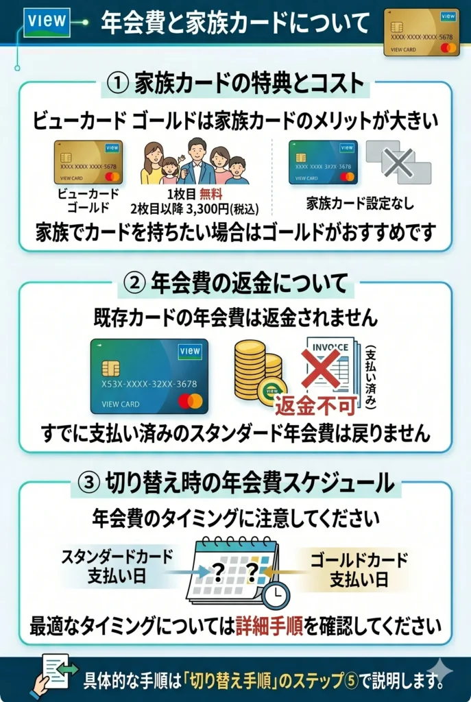 ビューカードの家族カード年会費を比較するイメージ