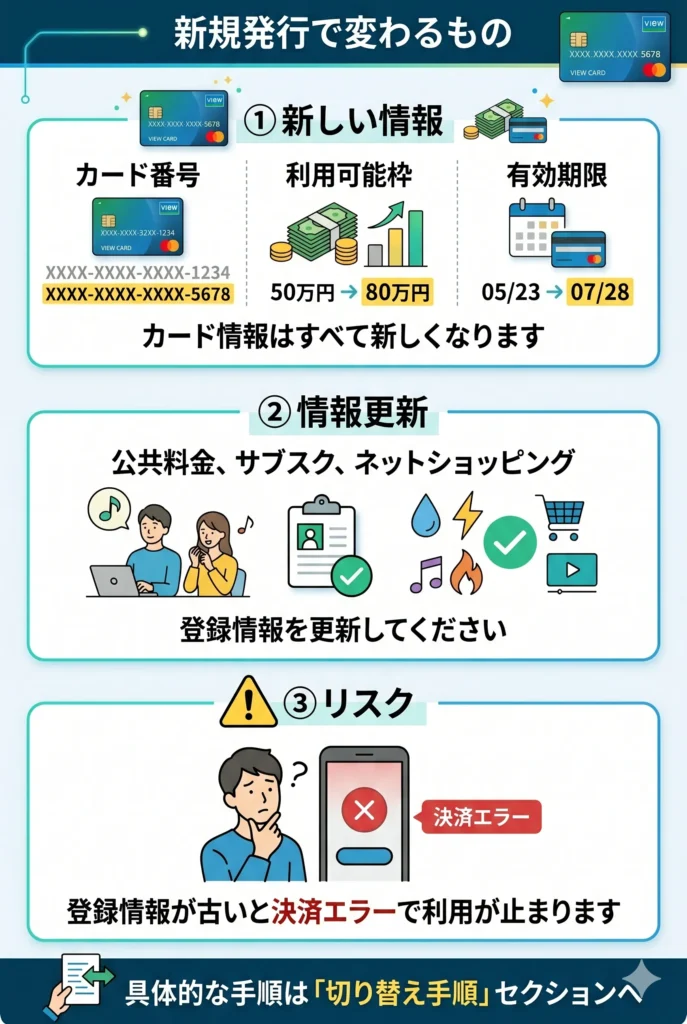 新規発行でカード番号や有効期限が変わるイメージ