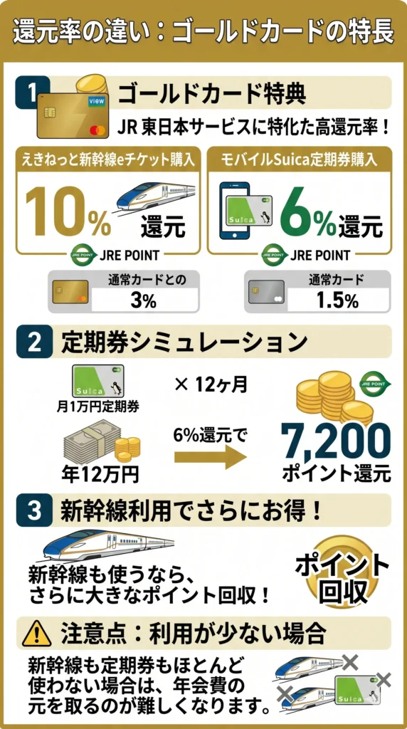 新幹線や定期券のポイント還元率を比較するイメージ