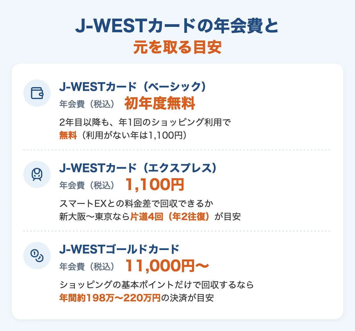 J-WESTカード（ベーシック・エクスプレス）とJ-WESTゴールドカードの年会費と元を取る目安