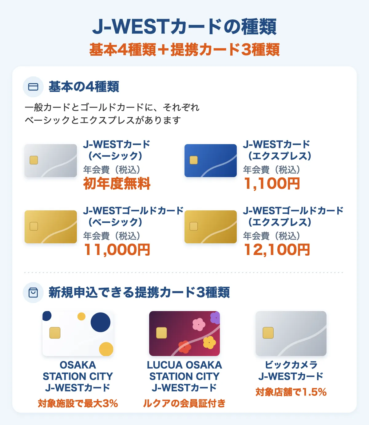 J-WESTカードの種類（基本4種類と新規申込できる提携カード3種類）と年会費