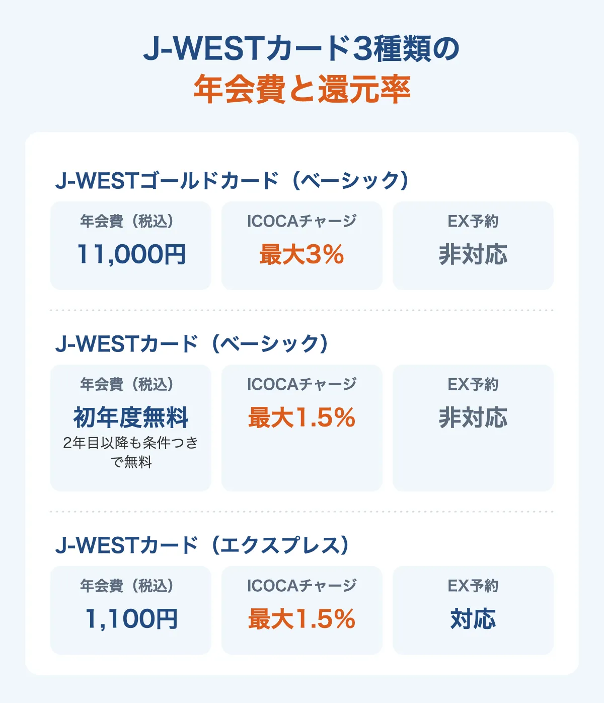 J-WESTカード3種類の年会費・ICOCAチャージ還元率・EX予約の比較