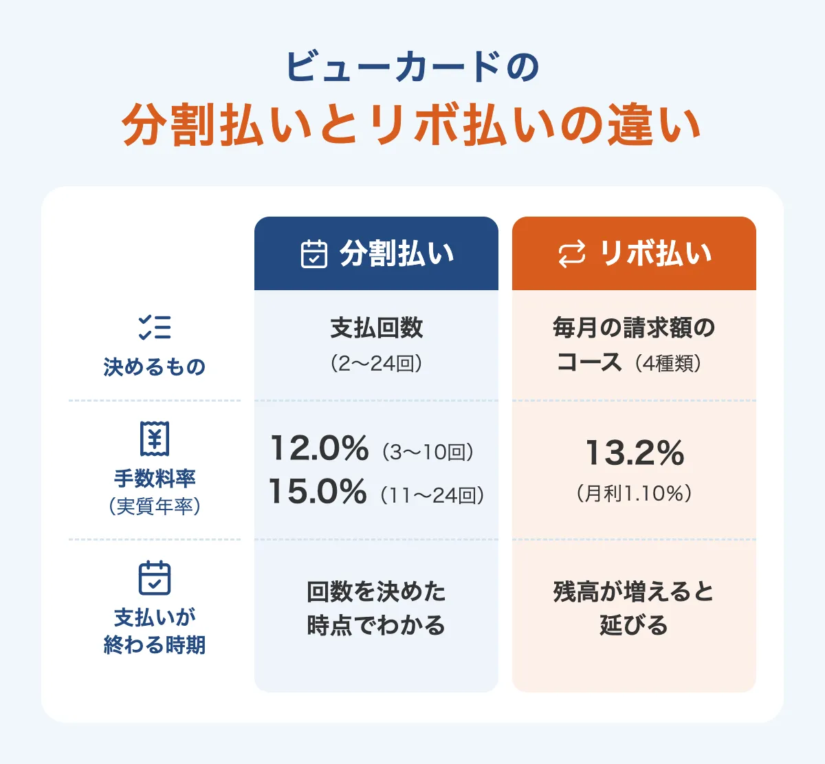 ビューカードの分割払いとリボ払いの違い（決めるもの・手数料率・支払いが終わる時期）