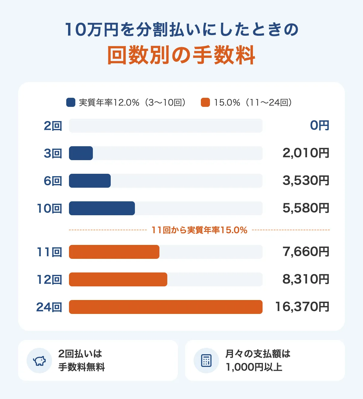 ビューカードで10万円を分割払いにしたときの回数別の手数料（2回0円・3回2,010円・10回5,580円・11回7,660円・24回16,370円）
