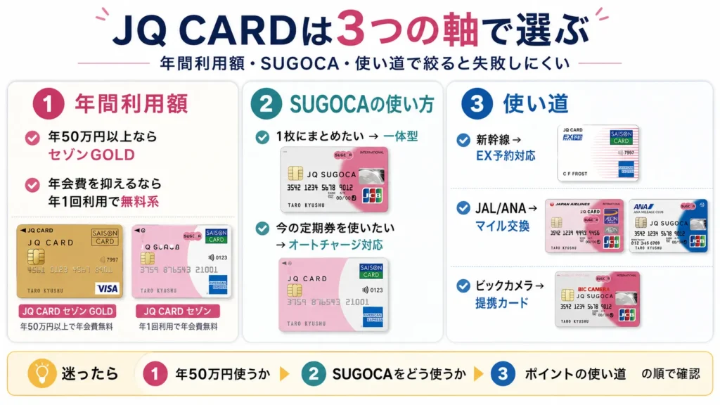 JQ CARDを選ぶ3つのポイント(年間利用額・SUGOCA・使い道)