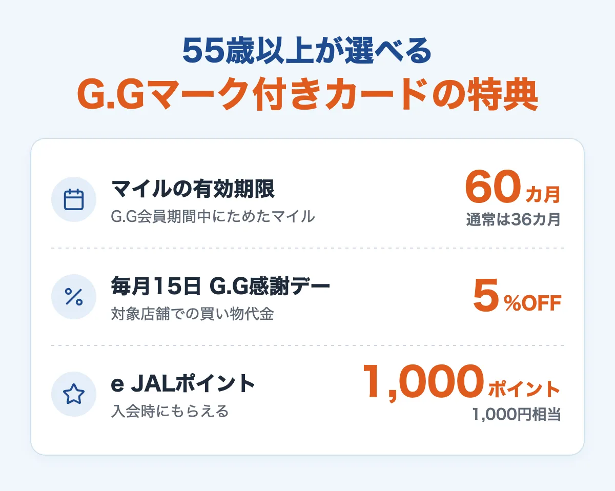 G.Gマーク付きカードの特典：マイル有効期限60カ月、毎月15日G.G感謝デー5%OFF、e JALポイント1,000ポイント
