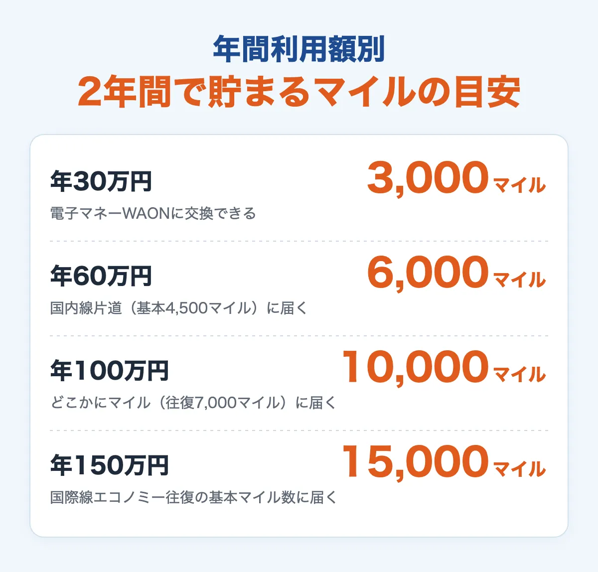 年間利用額別に2年間で貯まるマイルの目安：年30万円で3,000マイルから年150万円で15,000マイル