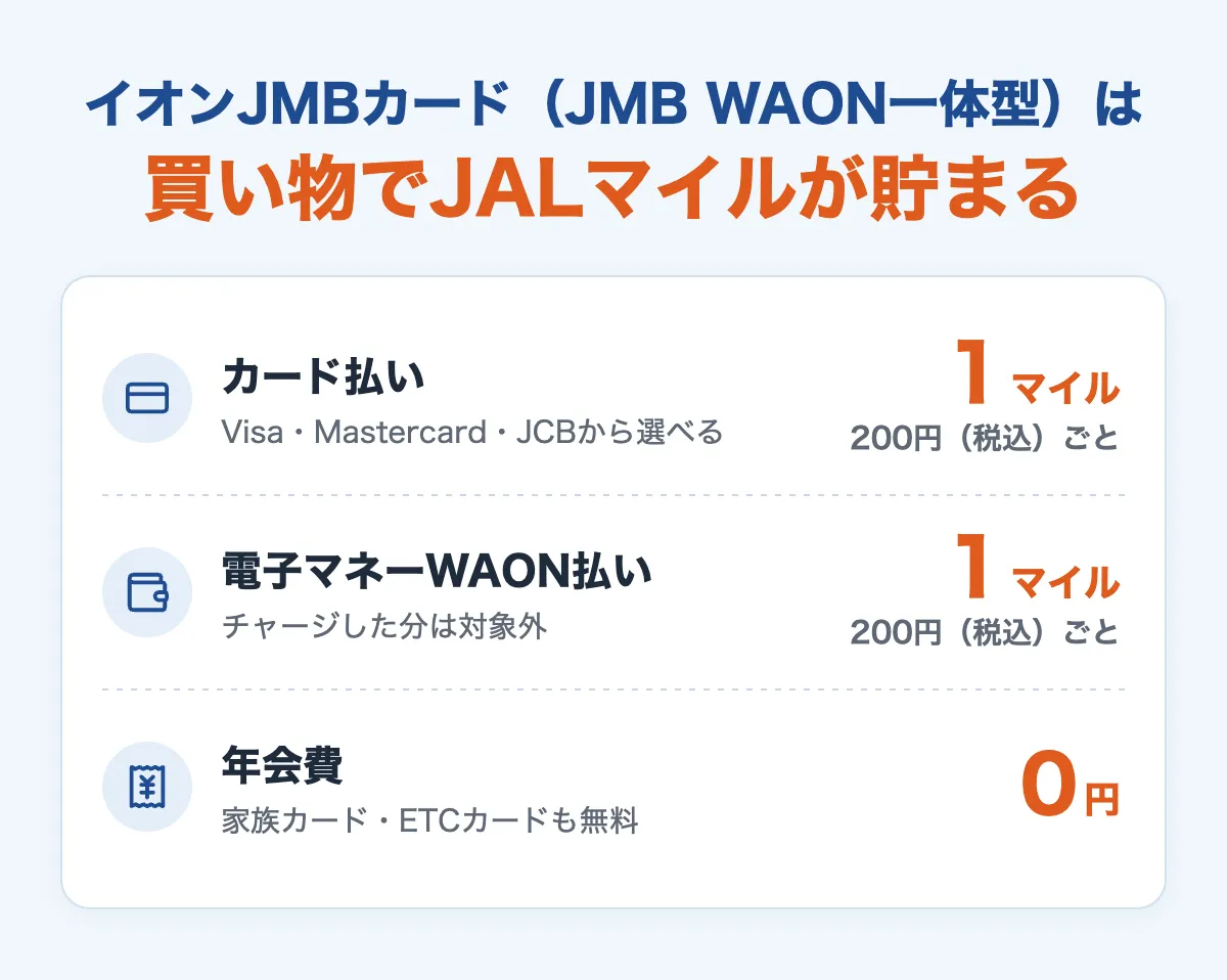 イオンJMBカード（JMB WAON一体型）はカード払い・WAON払いとも200円（税込）ごとに1マイル、年会費0円
