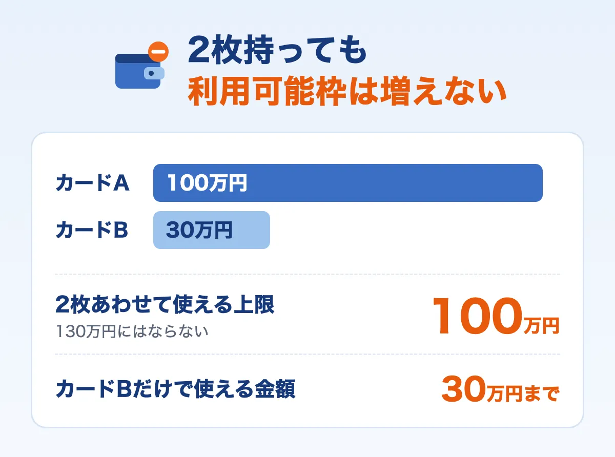 イオンカードを2枚持っても利用可能枠は合算されない