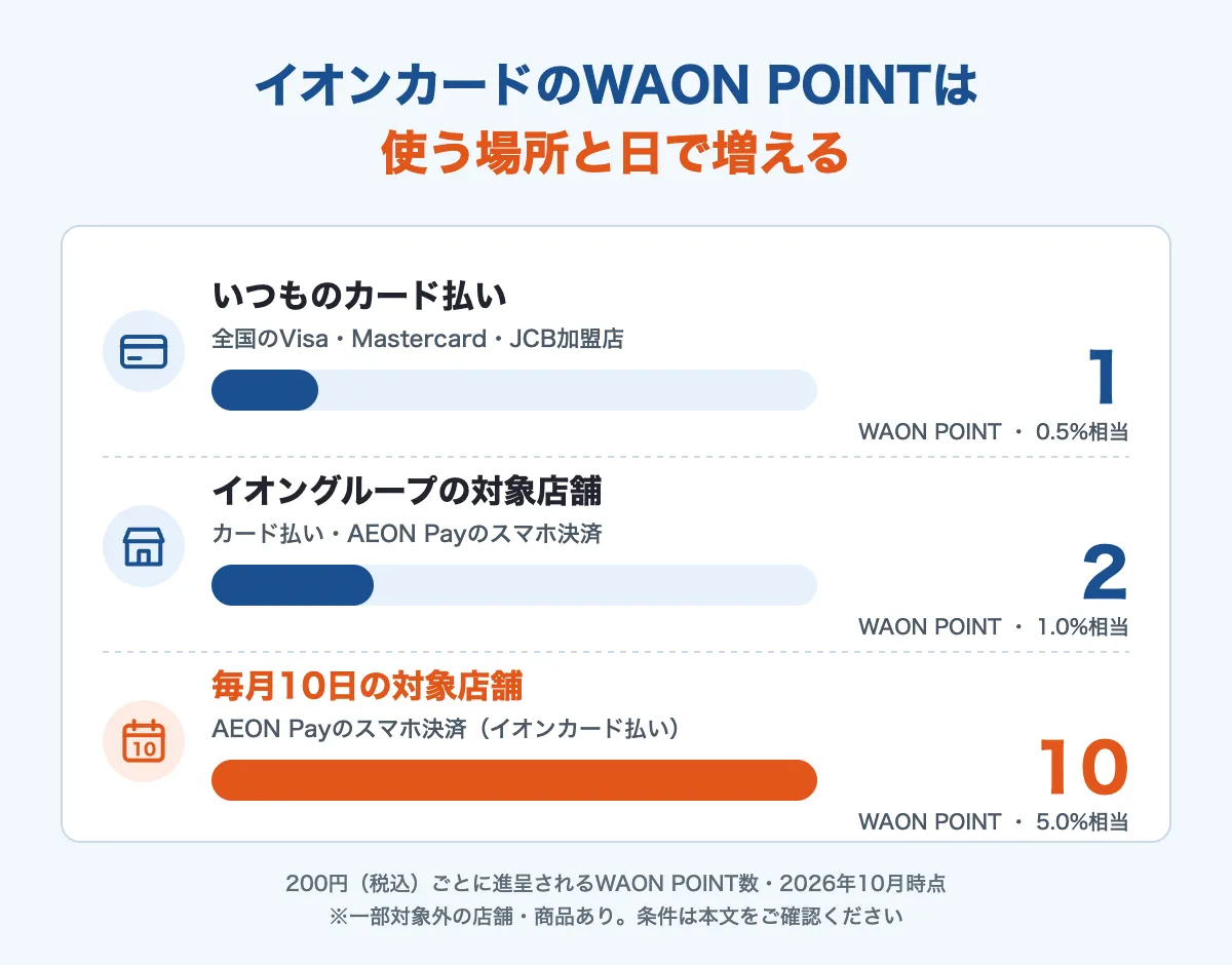 イオンカードのWAON POINTが使う場所と日で増える仕組み(通常・イオングループの対象店舗・毎月10日)