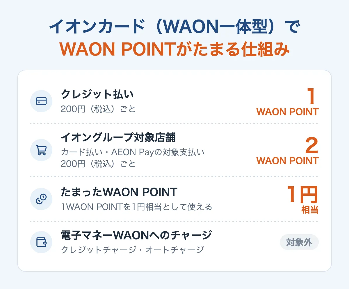 イオンカード(WAON一体型)でWAON POINTがたまる仕組み