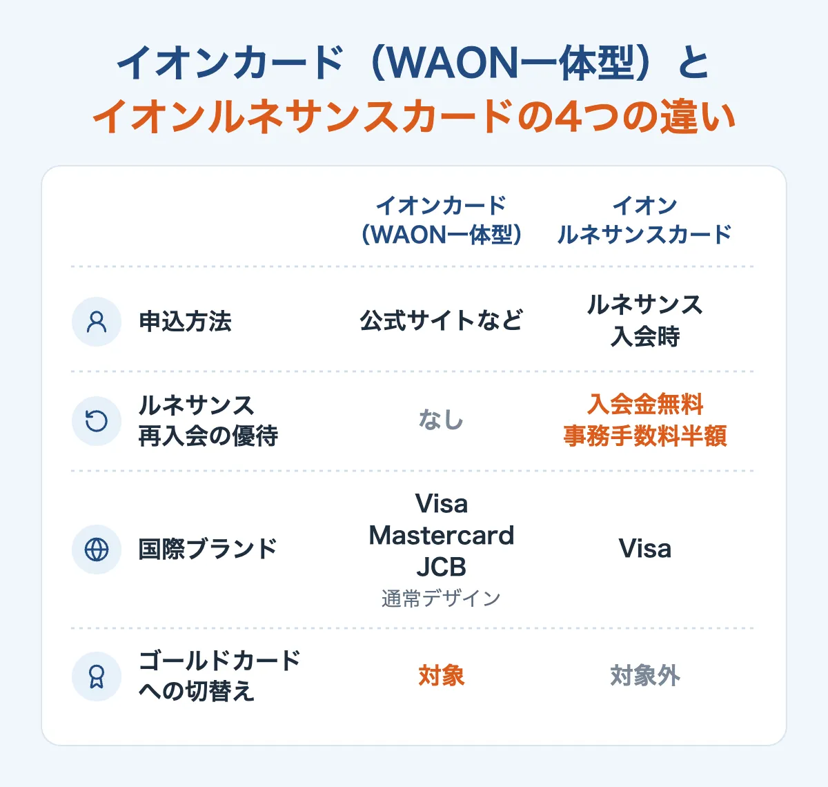 イオンカード(WAON一体型)とイオンルネサンスカードの違い