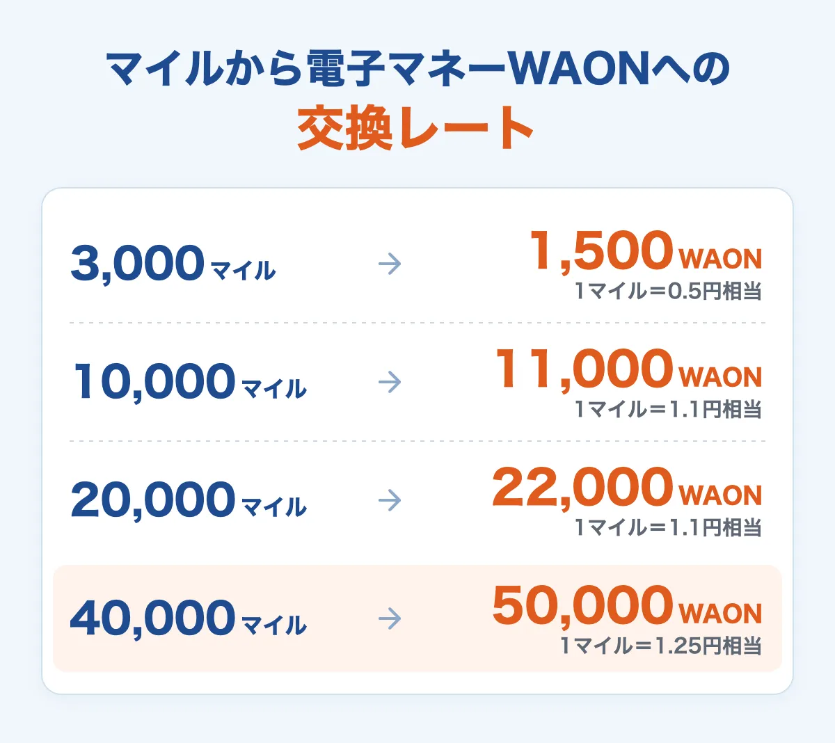 マイルから電子マネーWAONへの交換レート：3,000マイル＝1,500WAONから40,000マイル＝50,000WAONまで