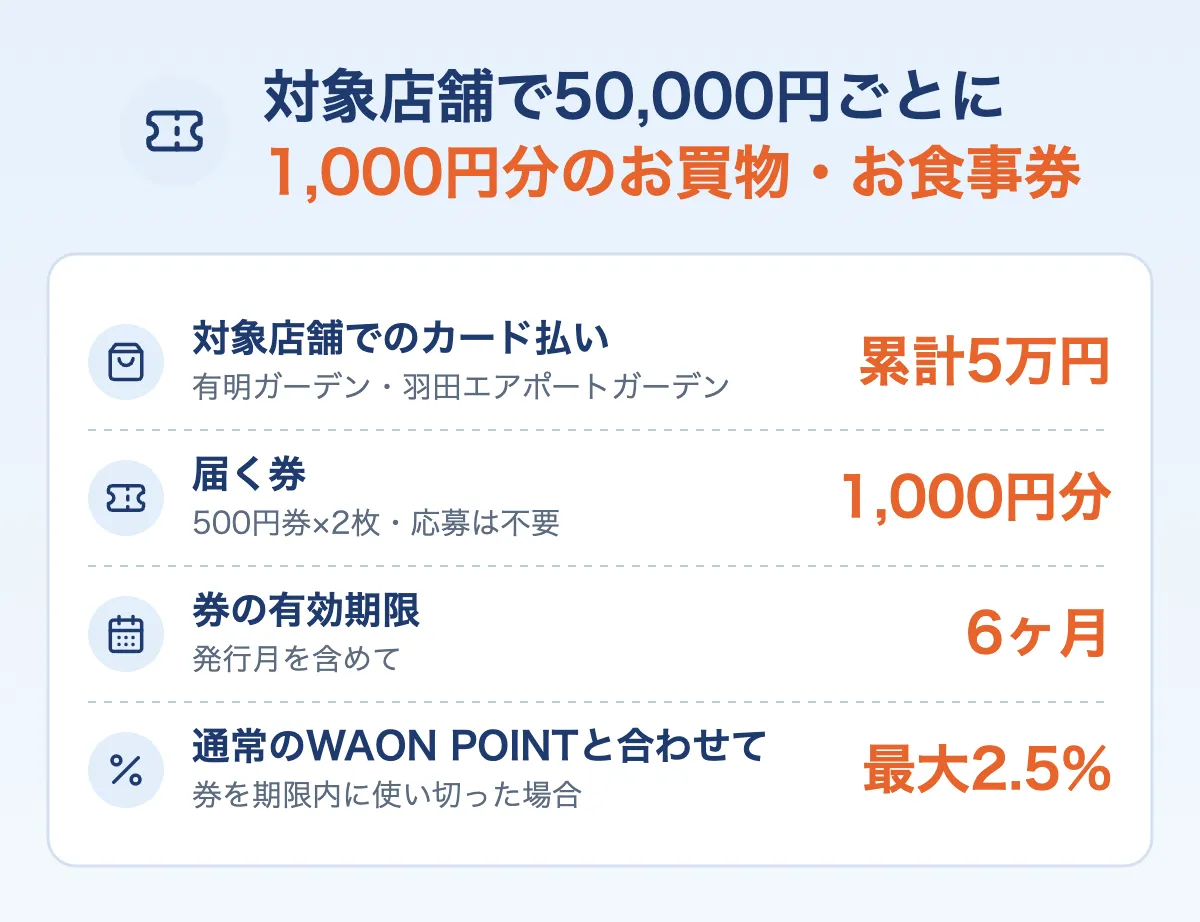 対象店舗で50,000円ごとにもらえるお買物・お食事券