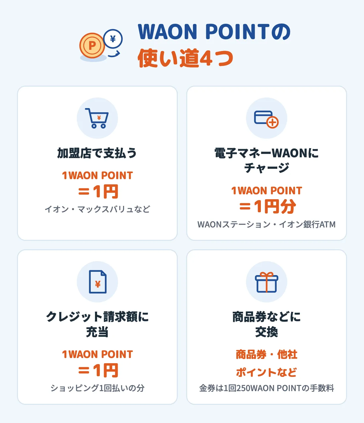 WAON POINTの使い道4つ（加盟店での支払い、電子マネーWAONへのチャージ、クレジット請求額への充当、商品券などへの交換）