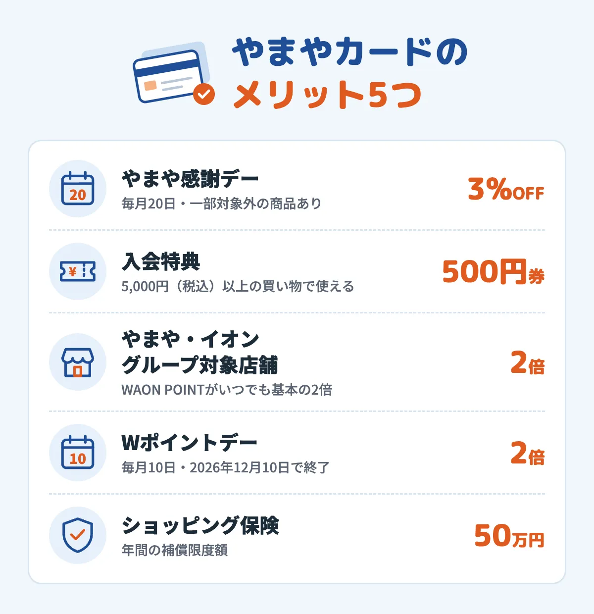 やまやカードのメリット5つ（やまや感謝デー3％OFF、入会特典の500円割引券、WAON POINT基本の2倍、Wポイントデー、ショッピングセーフティ保険）