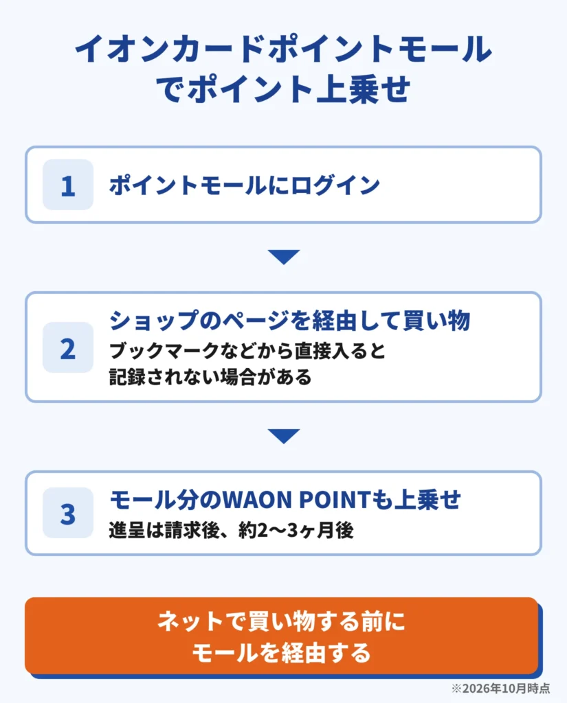イオンカードポイントモールでポイント上乗せ