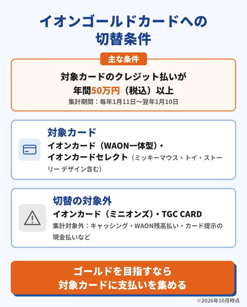 イオンゴールドカードへの切替条件