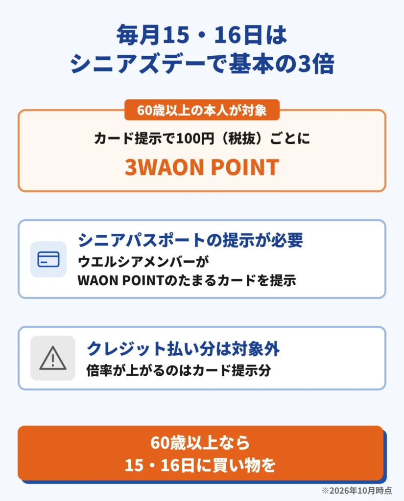 毎月15・16日はシニアズデーで基本の3倍