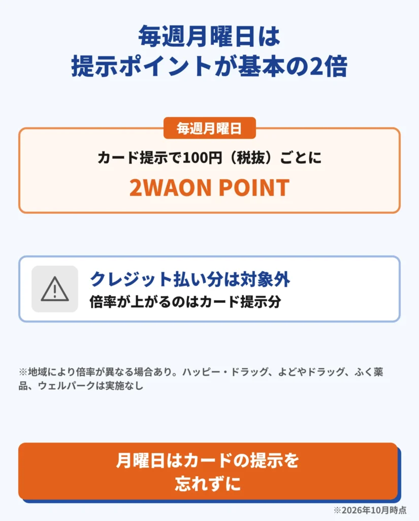 毎週月曜日は提示ポイントが基本の2倍