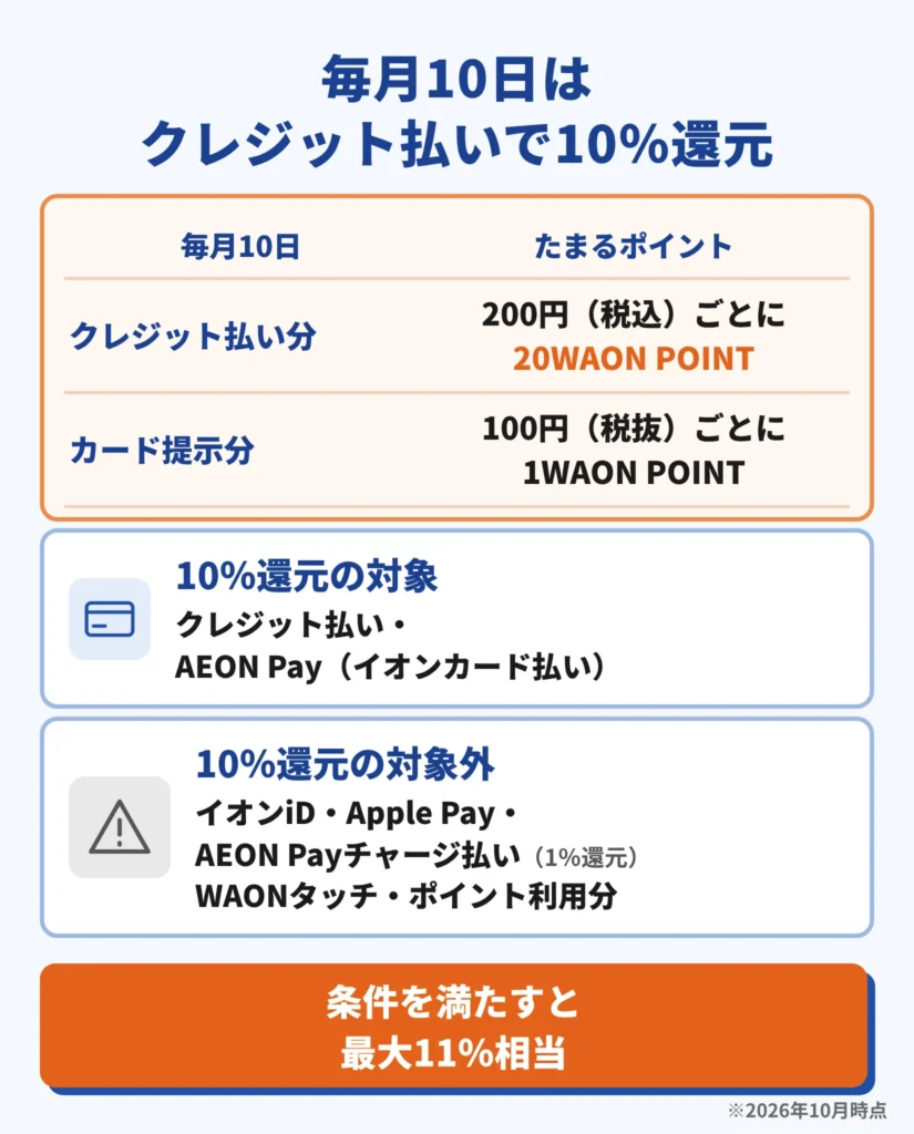 毎月10日はクレジット払いで10％還元