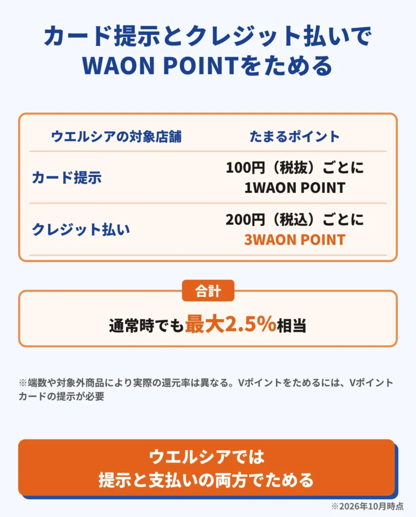 カード提示とクレジット払いでWAON POINTをためる