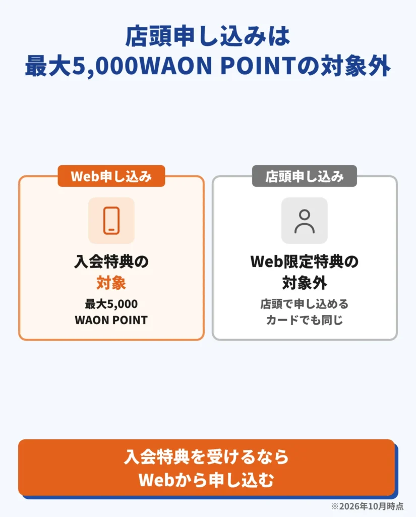 店頭申し込みは最大5,000WAON POINTの対象外