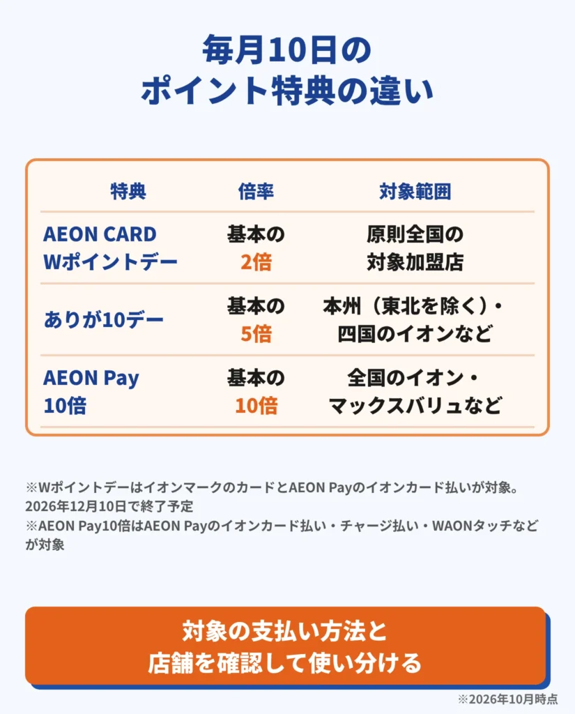 毎月10日のポイント特典の違い