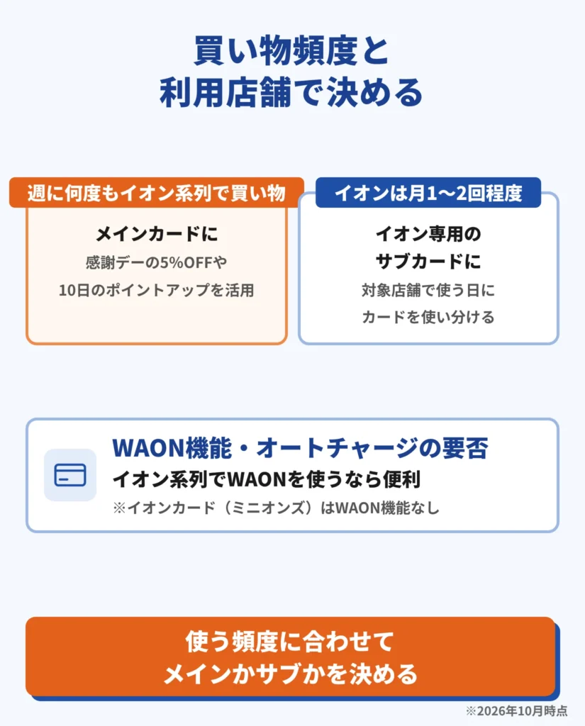 買い物頻度と利用店舗でイオンカードを選ぶ