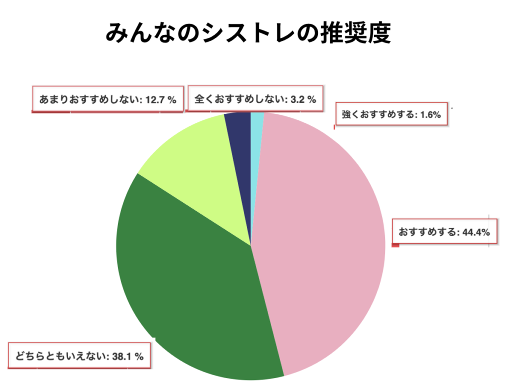 みんなのシストレに関するアンケート調査 - ABCashマネポス